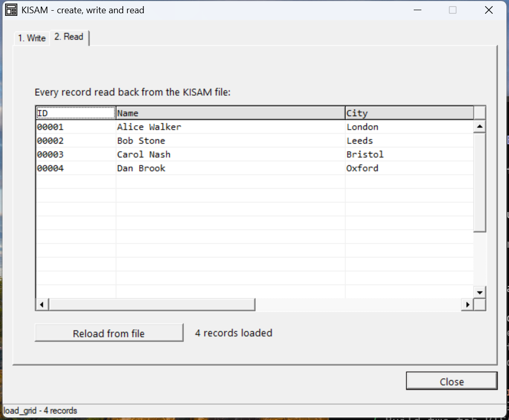 The Read tab: a grid listing all four records read back from the KISAM file — 00001 Alice Walker London, 00002 Bob Stone Leeds, 00003 Carol Nash Bristol, 00004 Dan Brook Oxford — with '4 records loaded'.