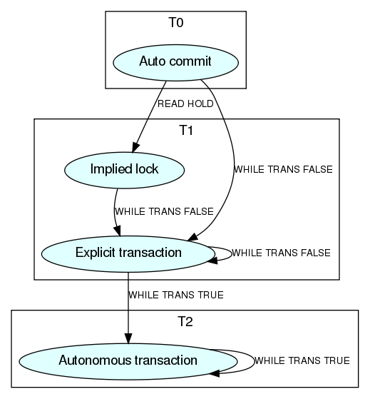 Transaction state diagram
